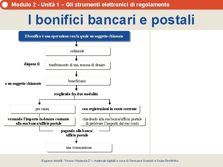 Modulo 2 - Unità 1 – Gli strumenti elettronici di regolamento I bonifici bancari Modulo 2 - Unità 1 – Gli strumenti elettronici di regolamento I bonifici bancari