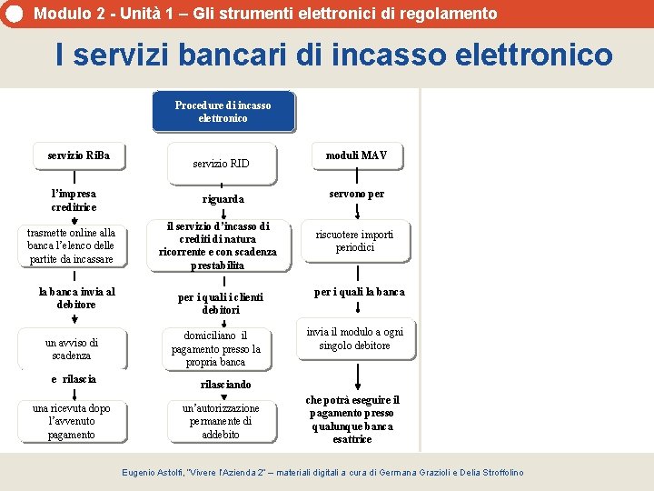 Modulo 2 - Unità 1 – Gli strumenti elettronici di regolamento I servizi bancari Modulo 2 - Unità 1 – Gli strumenti elettronici di regolamento I servizi bancari