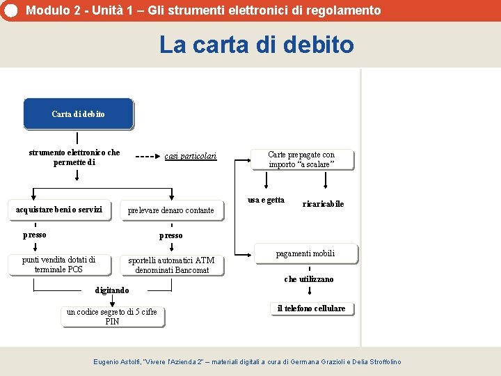Modulo 2 - Unità 1 – Gli strumenti elettronici di regolamento La carta di Modulo 2 - Unità 1 – Gli strumenti elettronici di regolamento La carta di