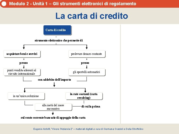 Modulo 2 - Unità 1 – Gli strumenti elettronici di regolamento La carta di Modulo 2 - Unità 1 – Gli strumenti elettronici di regolamento La carta di