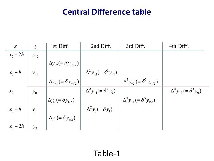 Central Difference table Table-1 