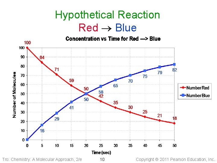 Hypothetical Reaction Red Blue Tro: Chemistry: A Molecular Approach, 2/e 10 Copyright 2011 Pearson
