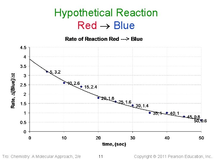 Hypothetical Reaction Red Blue Tro: Chemistry: A Molecular Approach, 2/e 11 Copyright 2011 Pearson