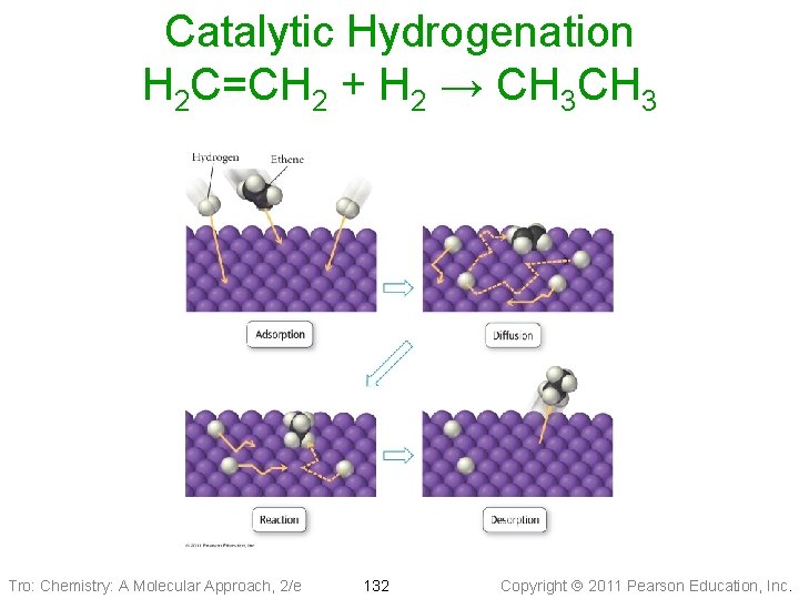 Catalytic Hydrogenation H 2 C=CH 2 + H 2 → CH 3 Tro: Chemistry: