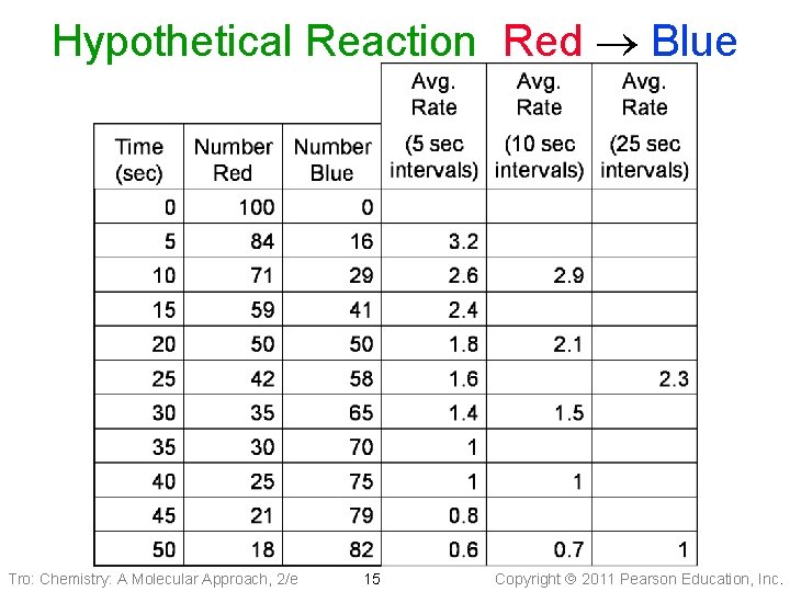 Hypothetical Reaction Red Blue Tro: Chemistry: A Molecular Approach, 2/e 15 Copyright 2011 Pearson