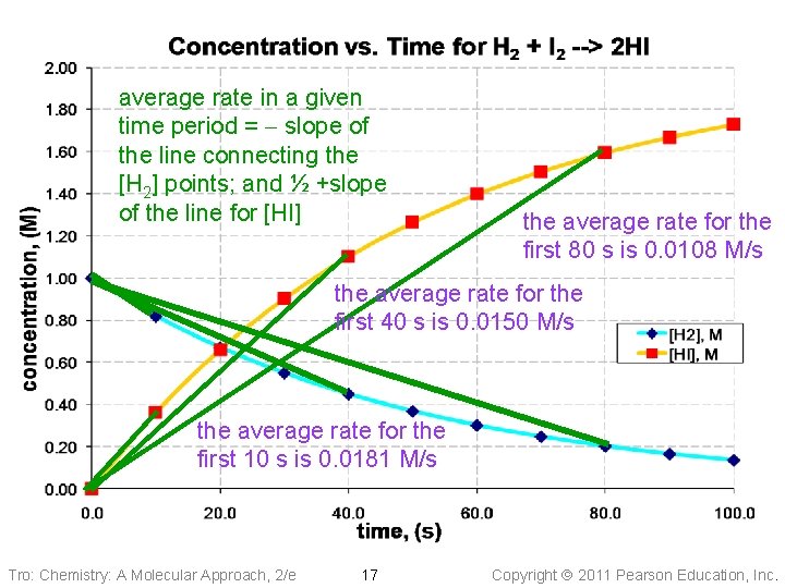 average rate in a given time period = slope of the line connecting the