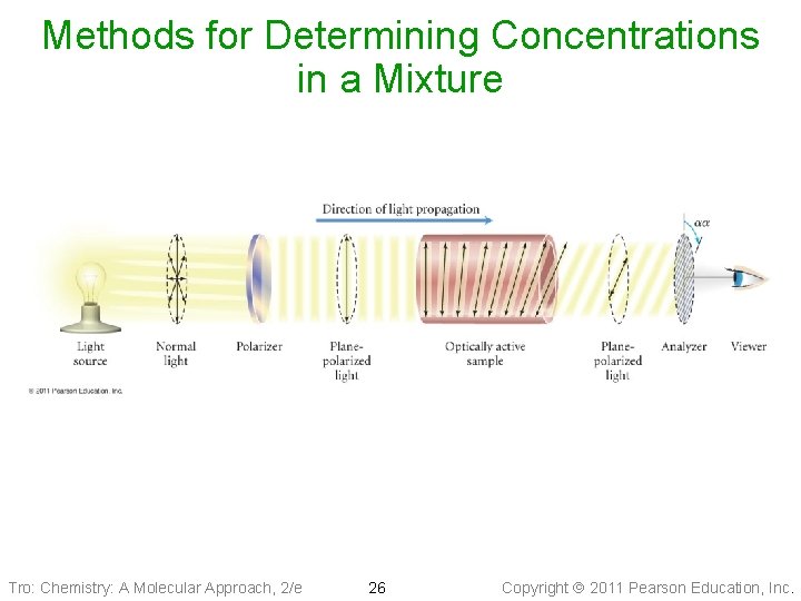 Methods for Determining Concentrations in a Mixture Tro: Chemistry: A Molecular Approach, 2/e 26