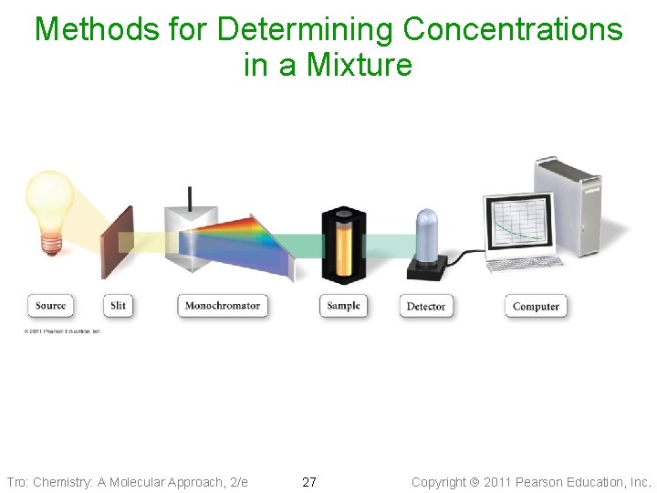 Methods for Determining Concentrations in a Mixture Tro: Chemistry: A Molecular Approach, 2/e 27