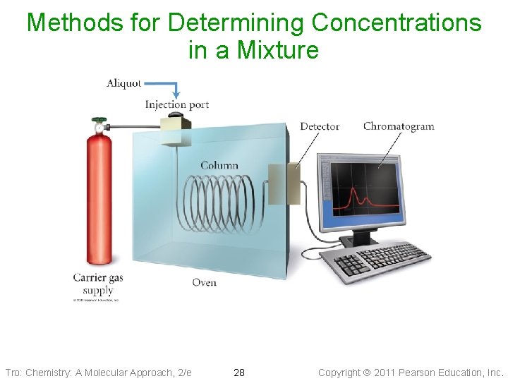 Methods for Determining Concentrations in a Mixture Tro: Chemistry: A Molecular Approach, 2/e 28