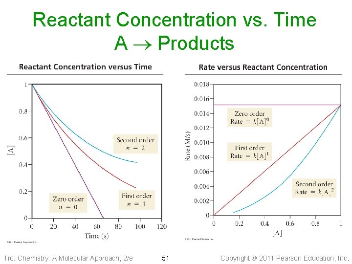 Reactant Concentration vs. Time A Products insert figure 13. 6 Tro: Chemistry: A Molecular