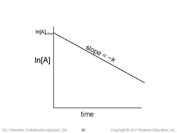 ln[A]initial slo pe ln[A] =− k time Tro: Chemistry: A Molecular Approach, 2/e 56