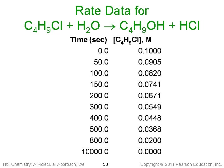 Rate Data for C 4 H 9 Cl + H 2 O C 4