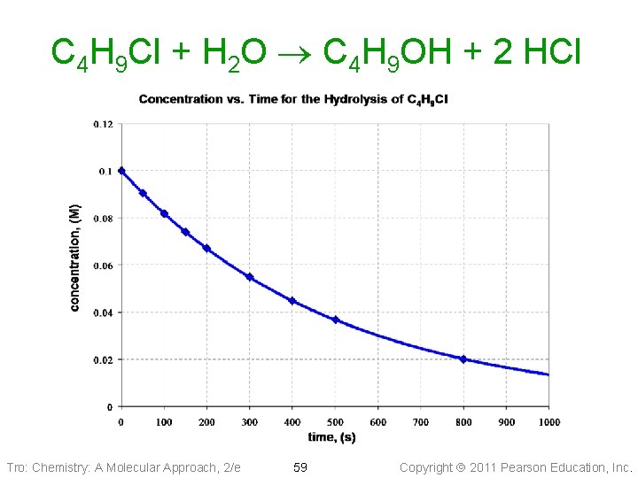 C 4 H 9 Cl + H 2 O C 4 H 9 OH