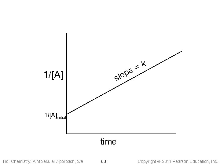k = e p o l s 1/[A]initial time Tro: Chemistry: A Molecular Approach,