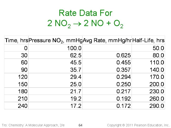 Rate Data For 2 NO 2 2 NO + O 2 Tro: Chemistry: A