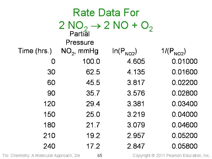 Rate Data For 2 NO 2 2 NO + O 2 Tro: Chemistry: A