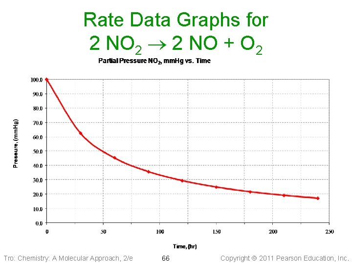 Rate Data Graphs for 2 NO 2 2 NO + O 2 Tro: Chemistry: