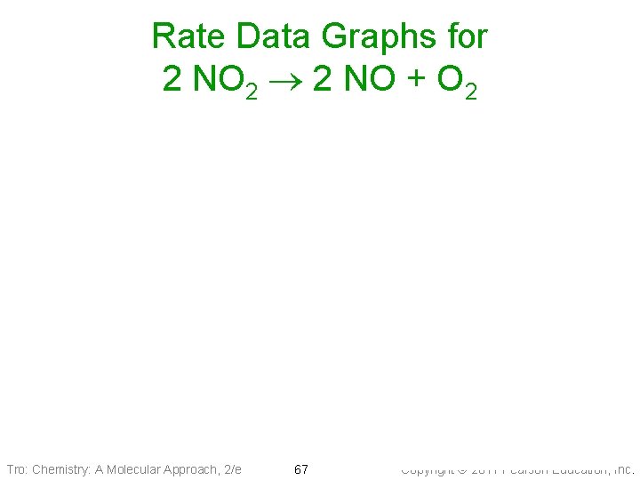 Rate Data Graphs for 2 NO 2 2 NO + O 2 Tro: Chemistry: