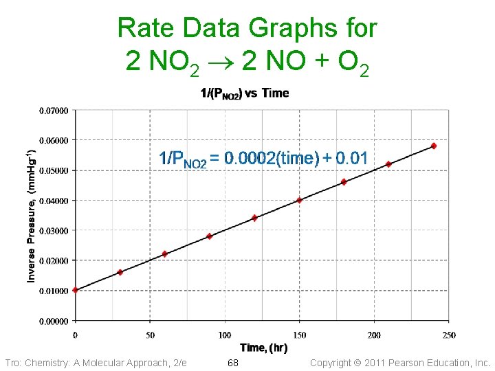 Rate Data Graphs for 2 NO 2 2 NO + O 2 Tro: Chemistry:
