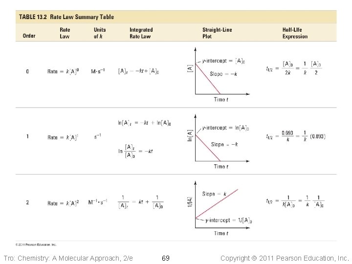 Tro: Chemistry: A Molecular Approach, 2/e 69 Copyright 2011 Pearson Education, Inc. 