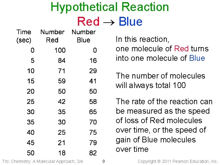 Hypothetical Reaction Red Blue In this reaction, one molecule of Red turns into one