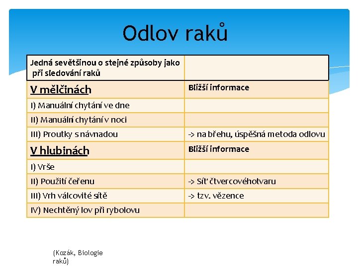 Odlov raků Jedná se většinou o stejné způsoby jako při sledování raků V mělčinách