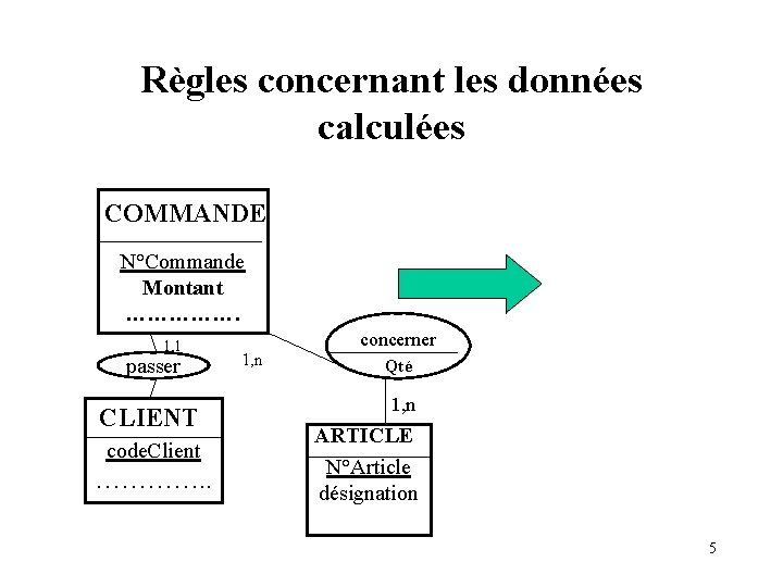 Règles concernant les données calculées COMMANDE N°Commande Montant ……………. 1, 1 passer CLIENT code.