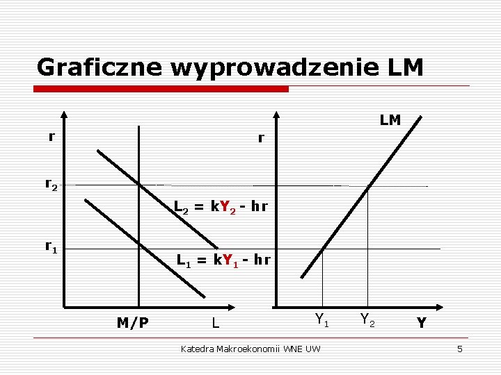 Graficzne wyprowadzenie LM r r 2 L 2 = k. Y 2 - hr