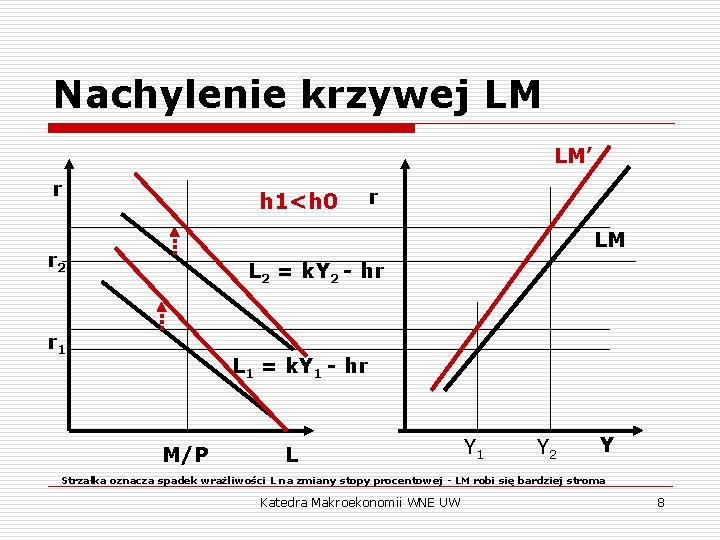 Nachylenie krzywej LM LM’ r h 1<h 0 r LM r 2 L 2