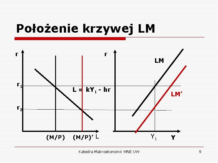Położenie krzywej LM r r r 1 LM L = k. Y 1 -