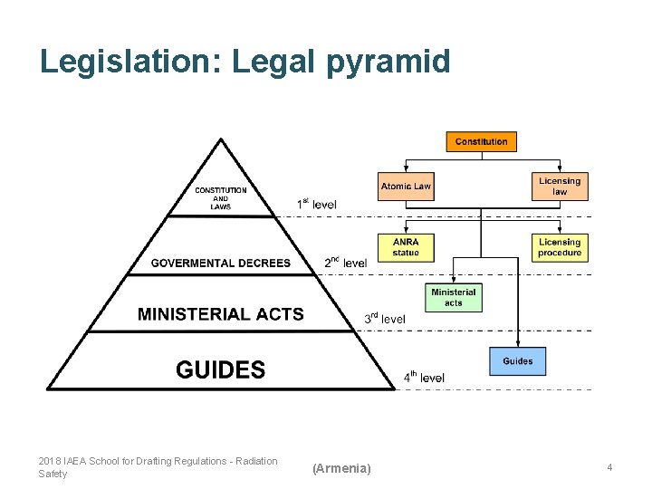 Legislation: Legal pyramid 2018 IAEA School for Drafting Regulations - Radiation Safety (Armenia) 4