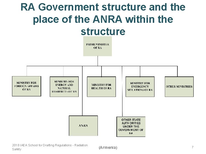 RA Government structure and the place of the ANRA within the structure 2018 IAEA