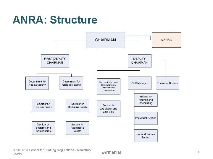 ANRA: Structure 2018 IAEA School for Drafting Regulations - Radiation Safety (Armenia) 8 