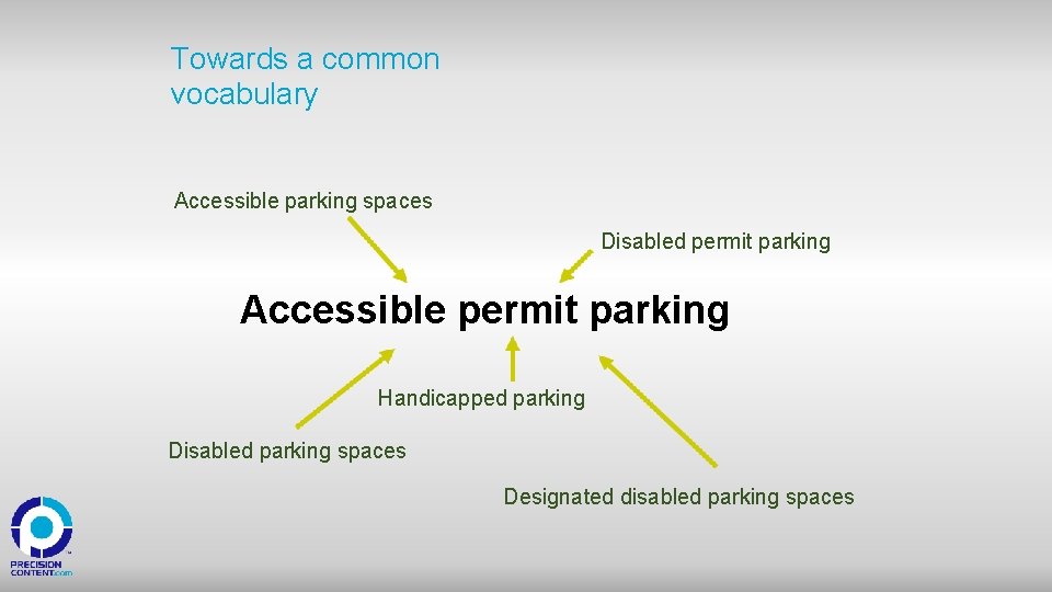 Towards a common vocabulary Accessible parking spaces Disabled permit parking Accessible permit parking Handicapped