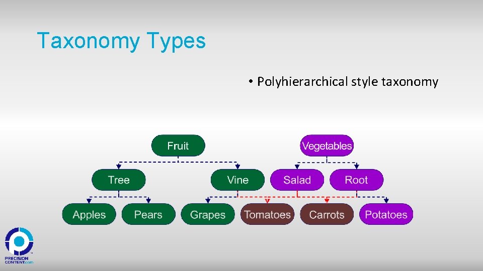 Taxonomy Types • Polyhierarchical style taxonomy 