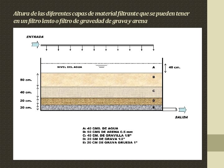 Altura de las diferentes capas de material filtrante que se pueden tener en un