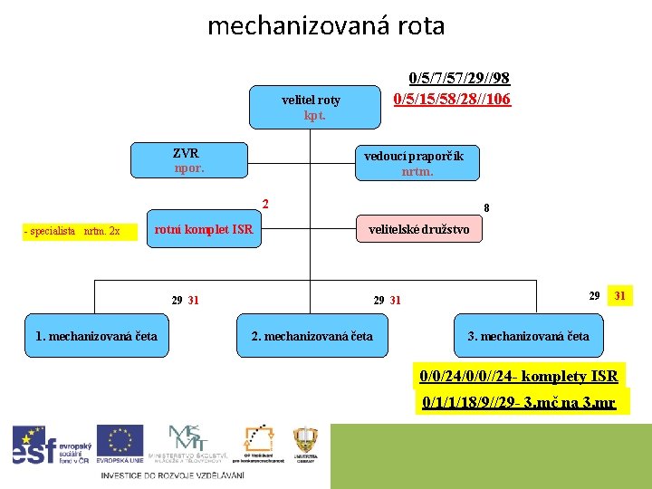 mechanizovaná rota 0/5/7/57/29//98 0/5/15/58/28//106 velitel roty kpt. ZVR npor. vedoucí praporčík nrtm. 2 -