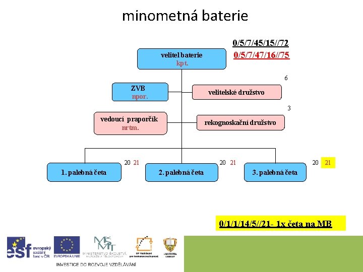 minometná baterie velitel baterie kpt. 0/5/7/45/15//72 0/5/7/47/16//75 6 ZVB npor. velitelské družstvo 3 vedoucí