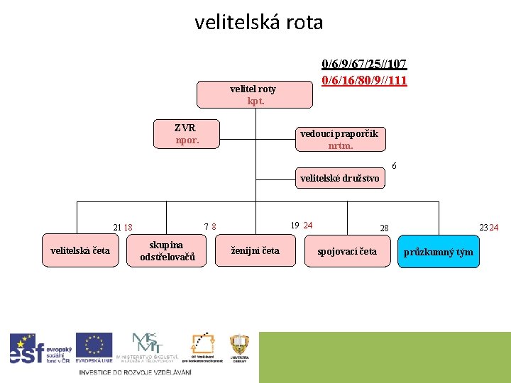 velitelská rota 0/6/9/67/25//107 0/6/16/80/9//111 velitel roty kpt. ZVR npor. vedoucí praporčík nrtm. 6 velitelské