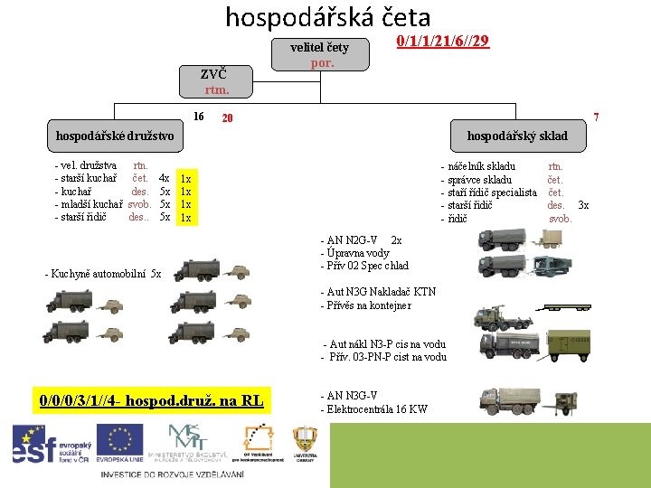 hospodářská četa ZVČ rtm. 16 velitel čety por. 0/1/1/21/6//29 7 20 hospodářské družstvo -