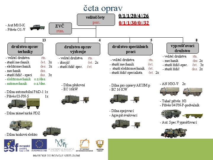 četa oprav - Aut M 1 G-K - Přívěs O 1 -V velitel čety