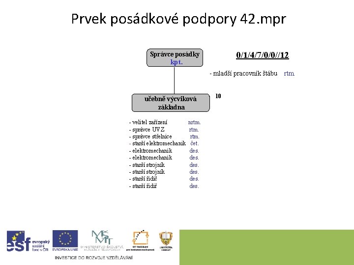 Prvek posádkové podpory 42. mpr 0/1/4/7/0/0//12 Správce posádky kpt. - mladší pracovník štábu učebně