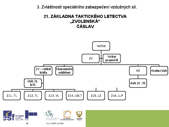 3. Zvláštnosti speciálního zabezpečení vzdušných sil. 21. ZÁKLADNA TAKTICKÉHO LETECTVA „ZVOLENSKÁ“ ČÁSLAV Velitel ZV