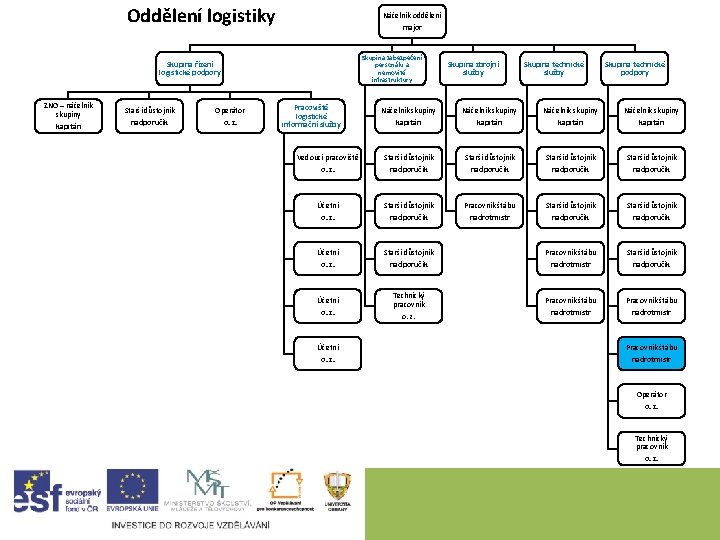 Oddělení logistiky Náčelník oddělení major Skupina zabezpečení personálu a nemovité infrastruktury Skupina řízení logistické