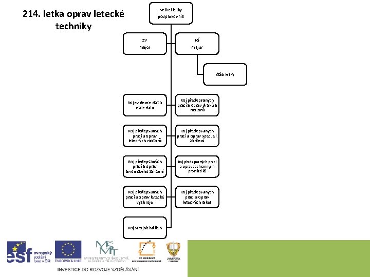 Velitel letky 214. letka oprav letecké techniky podplukovník ZV NŠ major štáb letky Roj