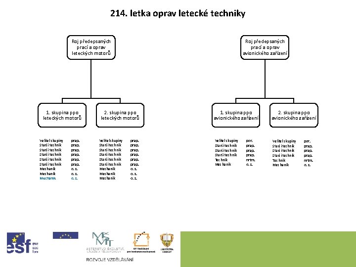 214. letka oprav letecké techniky Roj předepsaných prací a oprav leteckých motorů 1. skupina