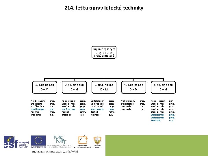 214. letka oprav letecké techniky Roj předepsaných prací a oprav draků a motorů 1.