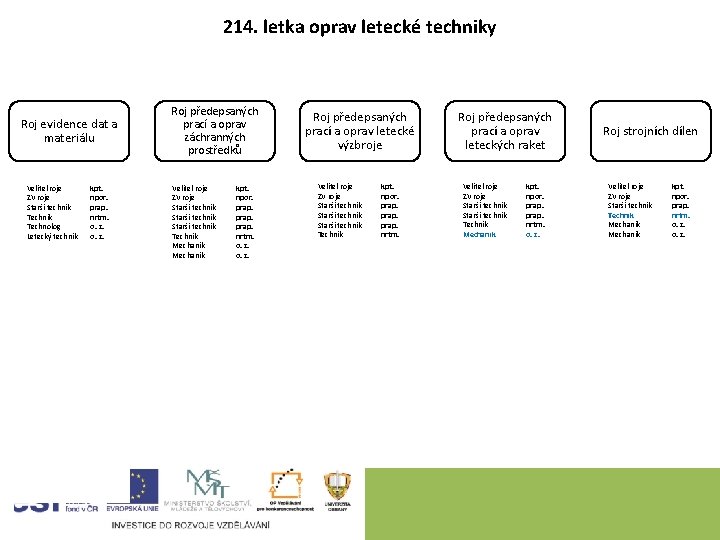 214. letka oprav letecké techniky Roj evidence dat a materiálu Velitel roje ZV roje