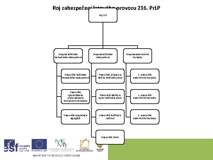 Roj zabezpečení letového provozu 216. Pr. LP Roj ZLP Skupina letištního technického zabezpečení Skupina