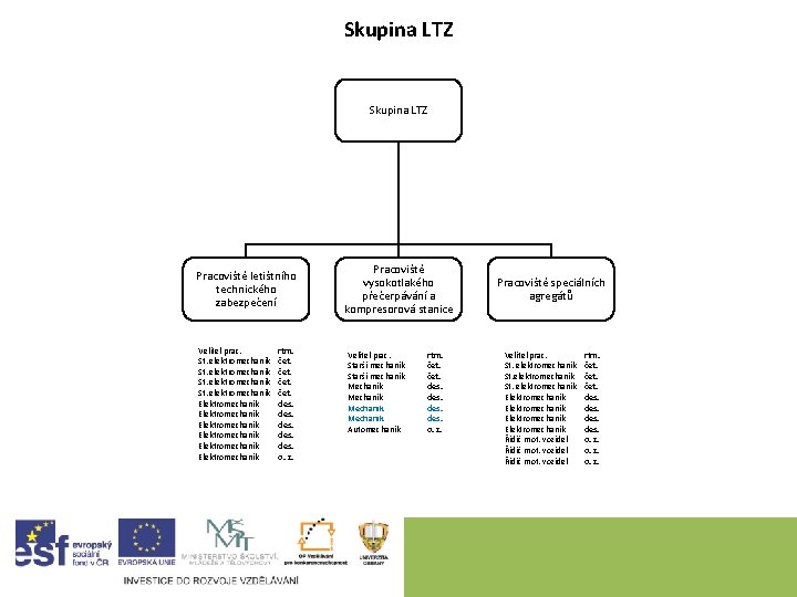 Skupina LTZ Pracoviště letištního technického zabezpečení Velitel prac. St. elektromechanik Elektromechanik Elektromechanik rtm. čet.